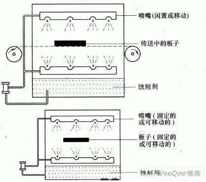 印制電路板的蝕刻設備和技術